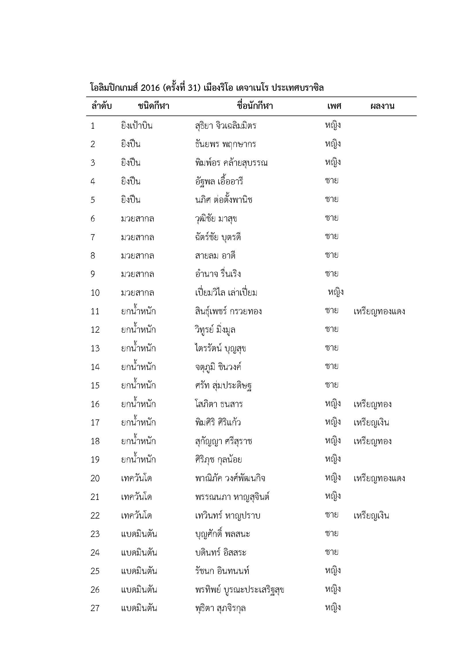 โอลิมปิกฤดูร้อน – Olympic Committee Thailand